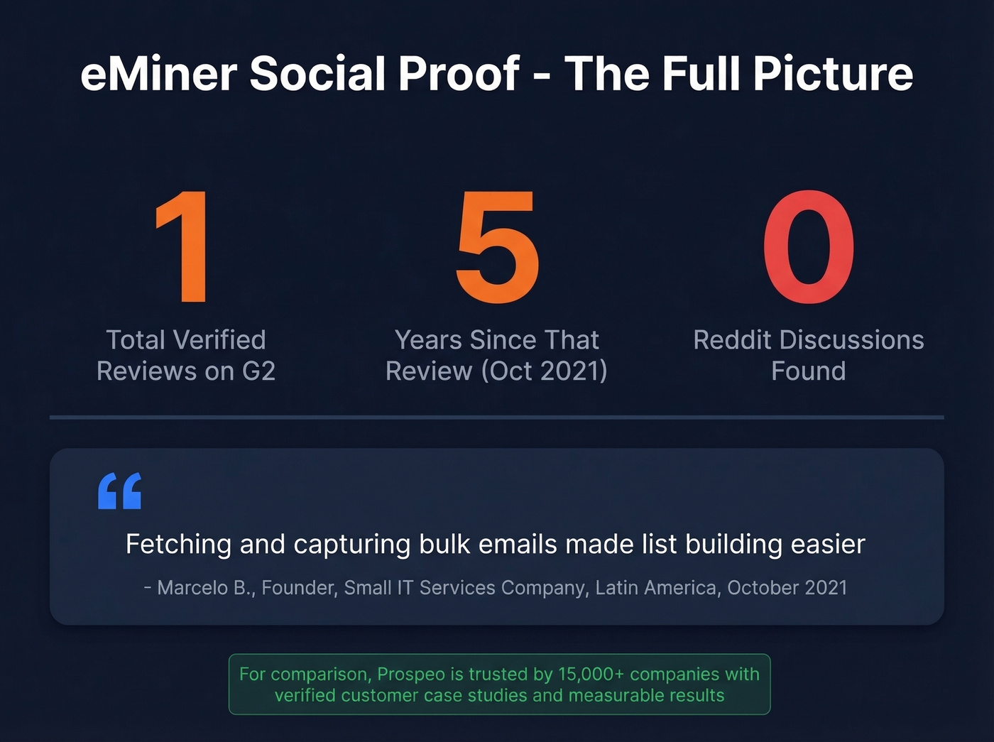 eMiner social proof stat card showing minimal reviews