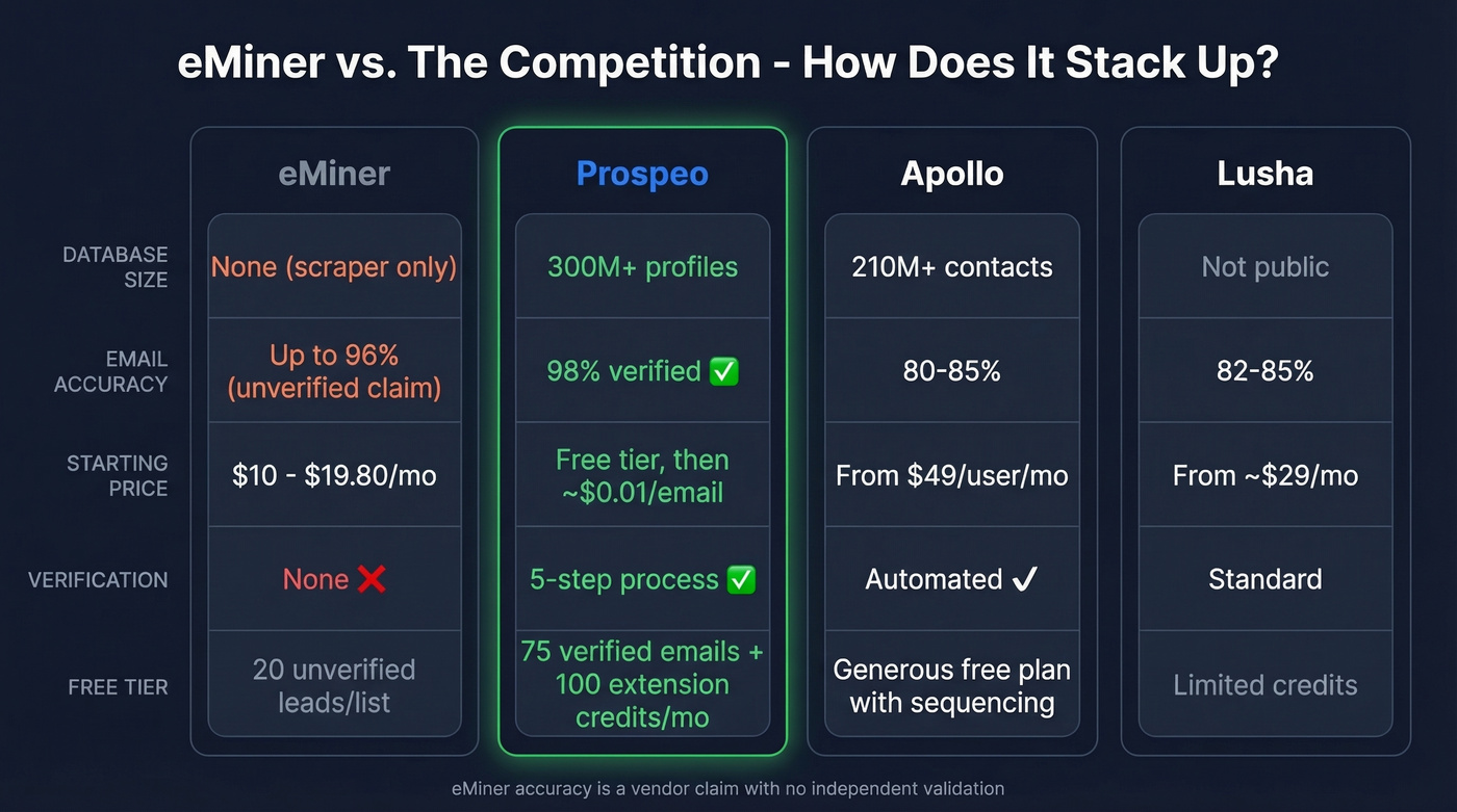 eMiner vs Prospeo vs Apollo vs Lusha comparison chart