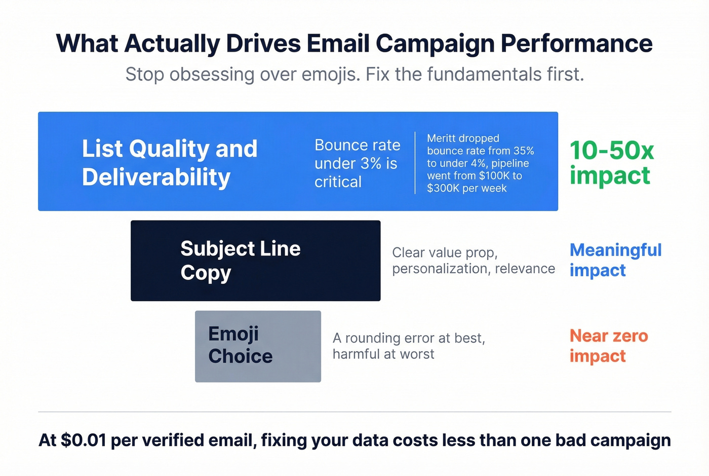 Impact hierarchy showing list quality vs emoji optimization