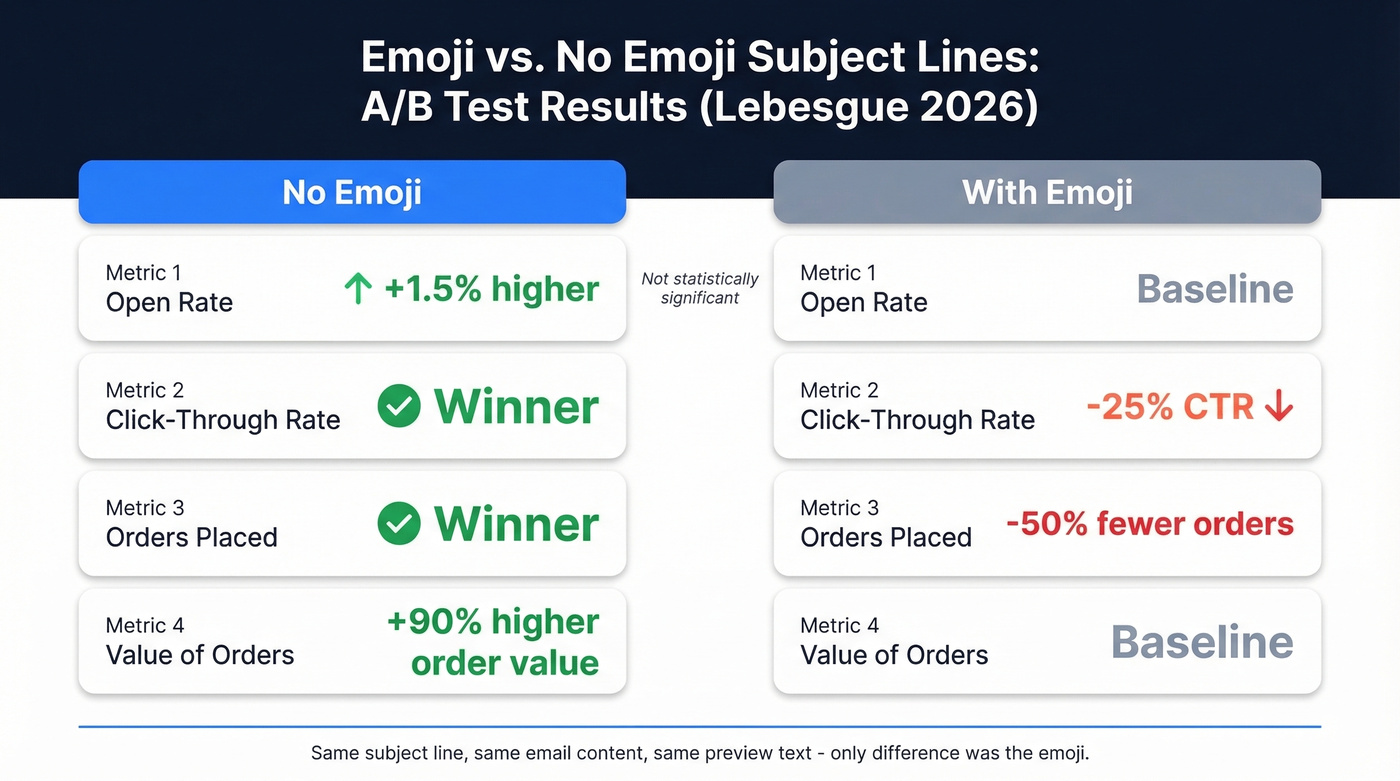 Lebesgue A/B test results comparing emoji vs no-emoji subject lines