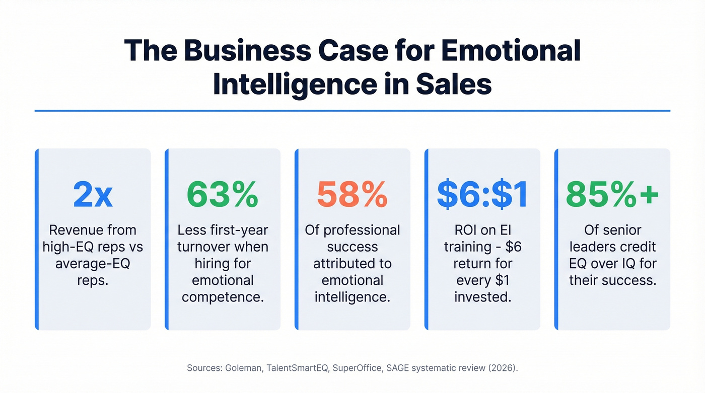 Key EQ business impact statistics for sales teams