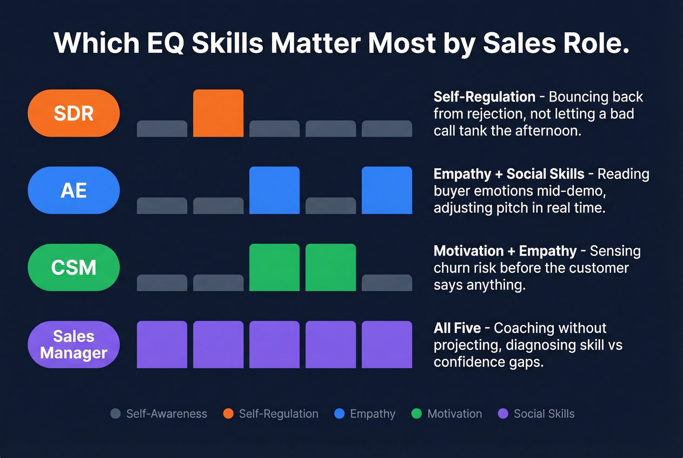 EQ skills mapped to SDR AE CSM Manager roles