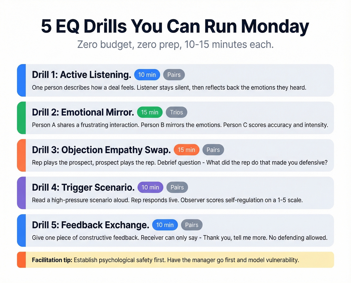 Five zero-budget EQ drills overview with time and format