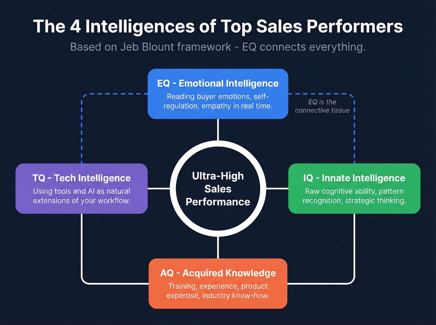 Jeb Blount four intelligences model for sales