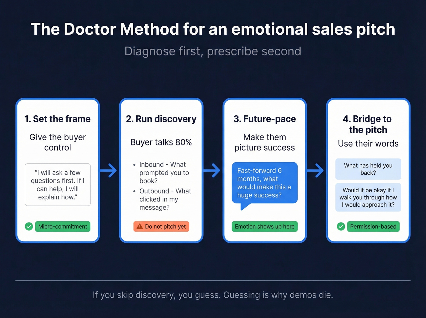 Doctor Method flow from frame to permission-based pitch