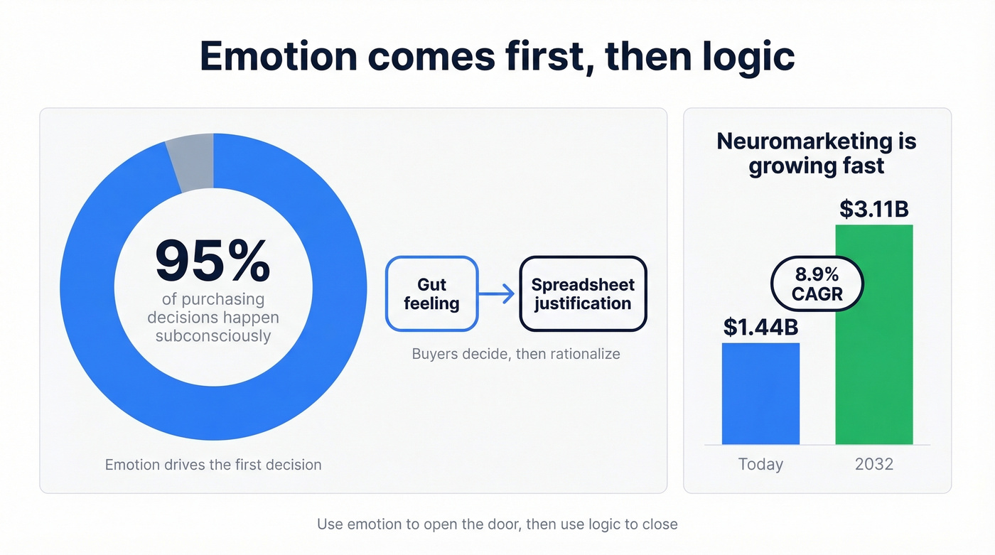 Stats showing emotion-first buying and neuromarketing growth