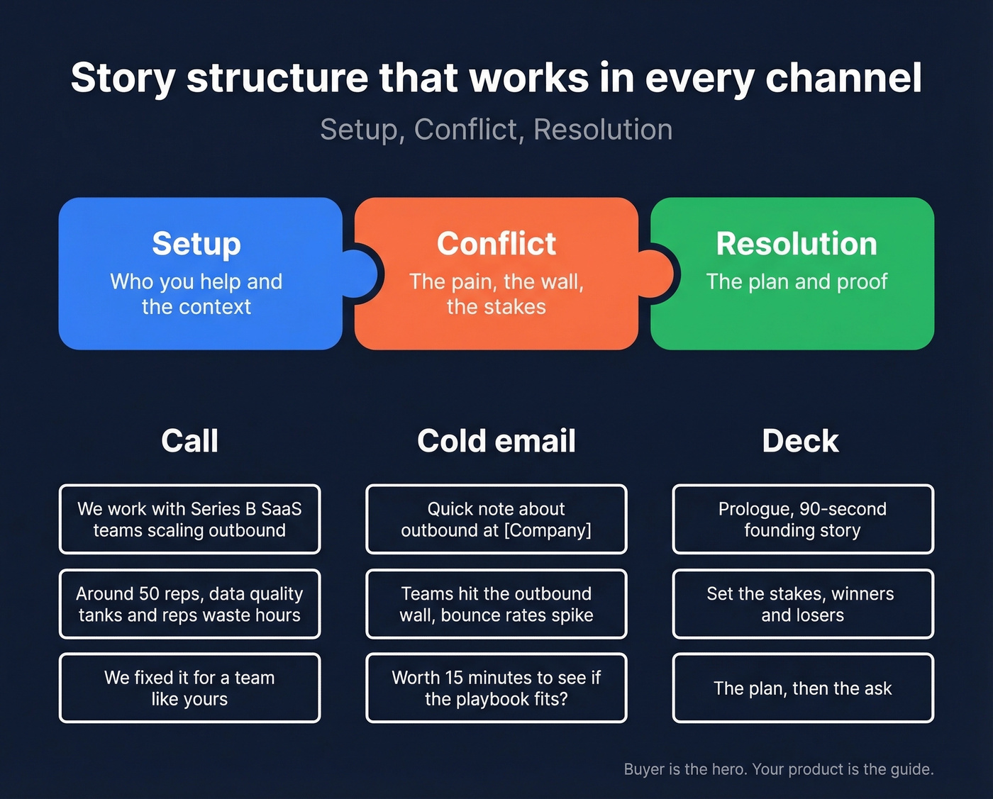 Setup-Conflict-Resolution mapped to call, email, and deck