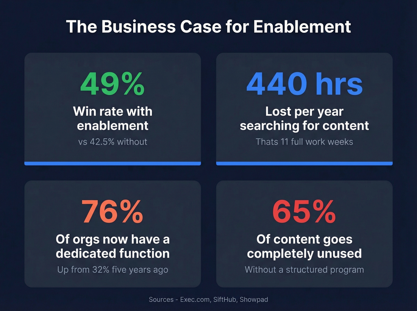 Key enablement statistics and impact metrics visual