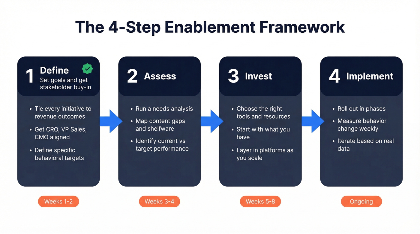 Four-step enablement implementation framework flow chart