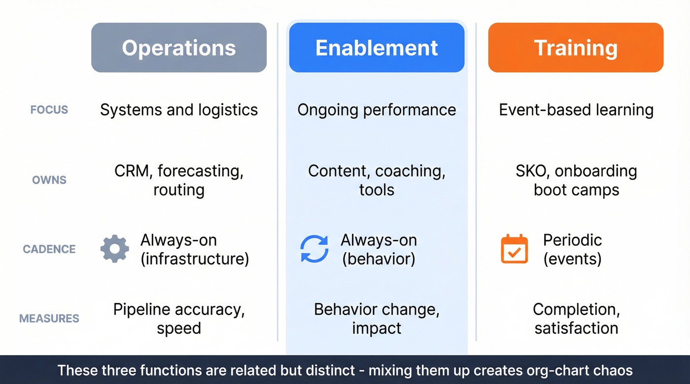Three-column comparison of enablement vs ops vs training