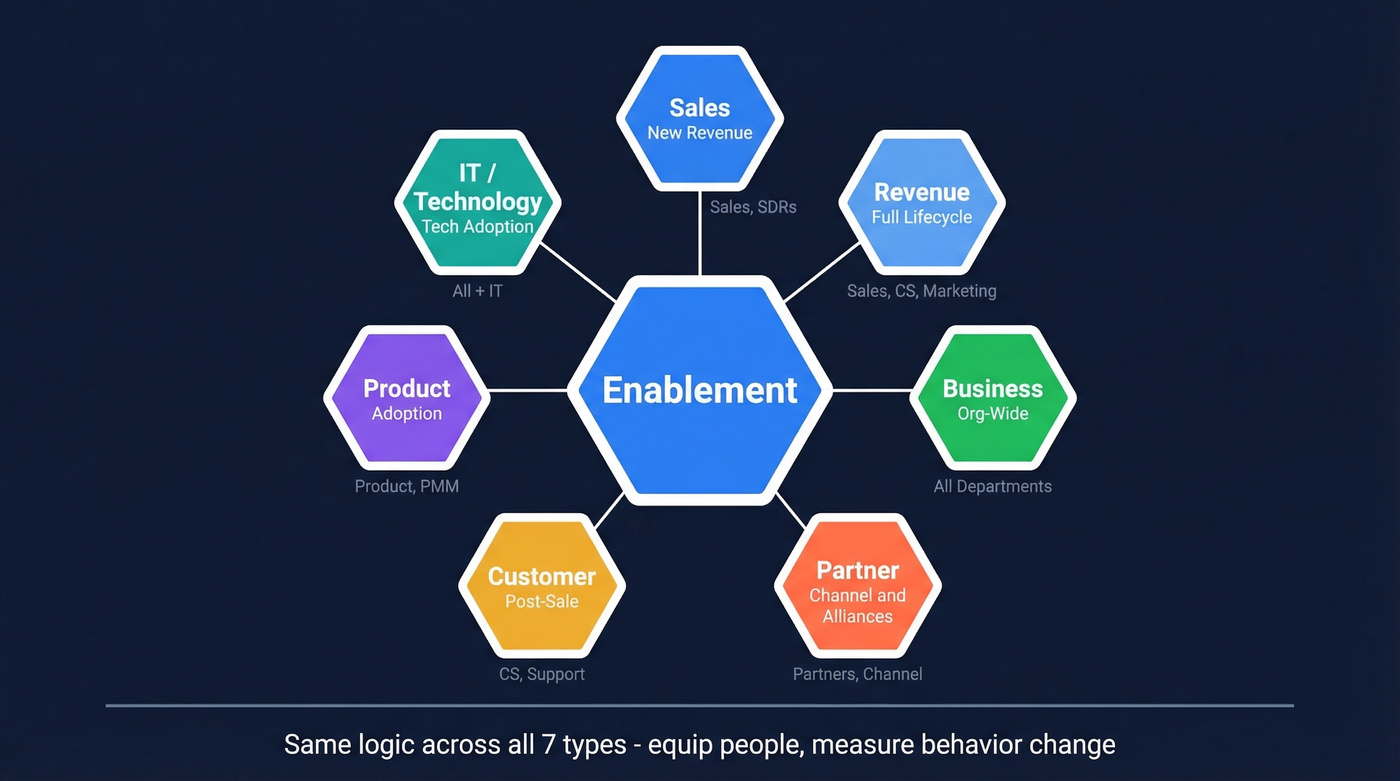 Visual map of seven enablement types and their scope