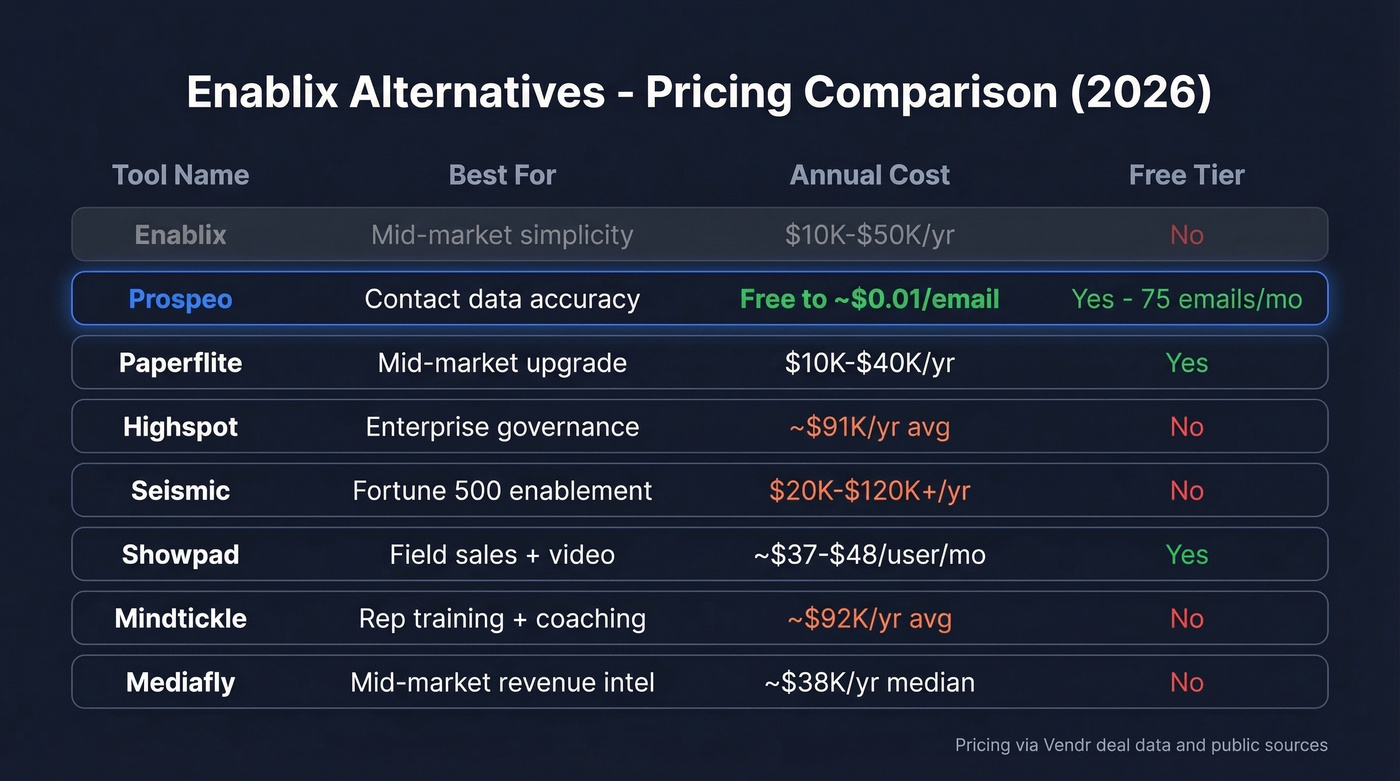 Enablix alternatives pricing comparison chart with annual costs