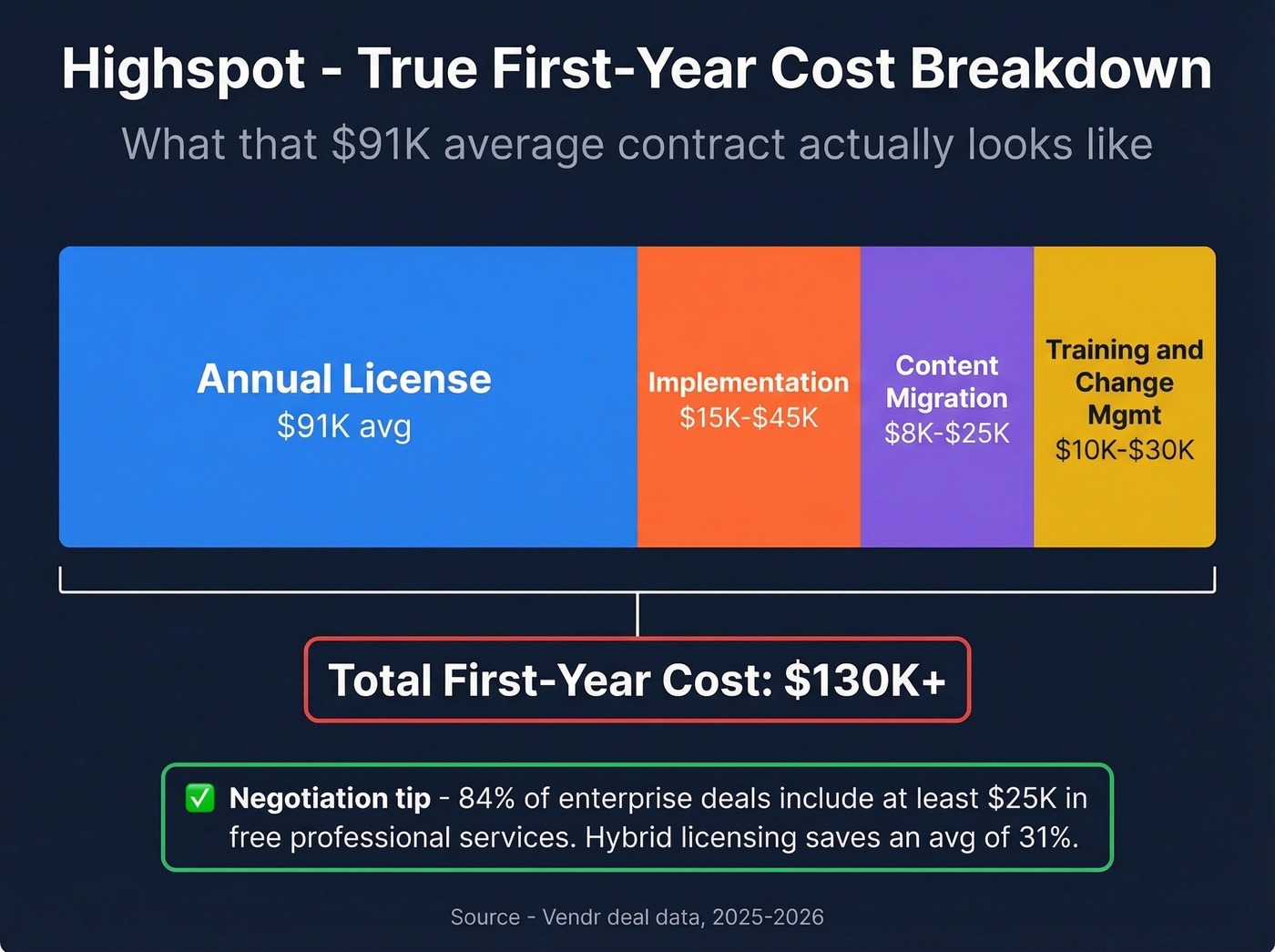 Highspot total first-year cost breakdown stacked bar