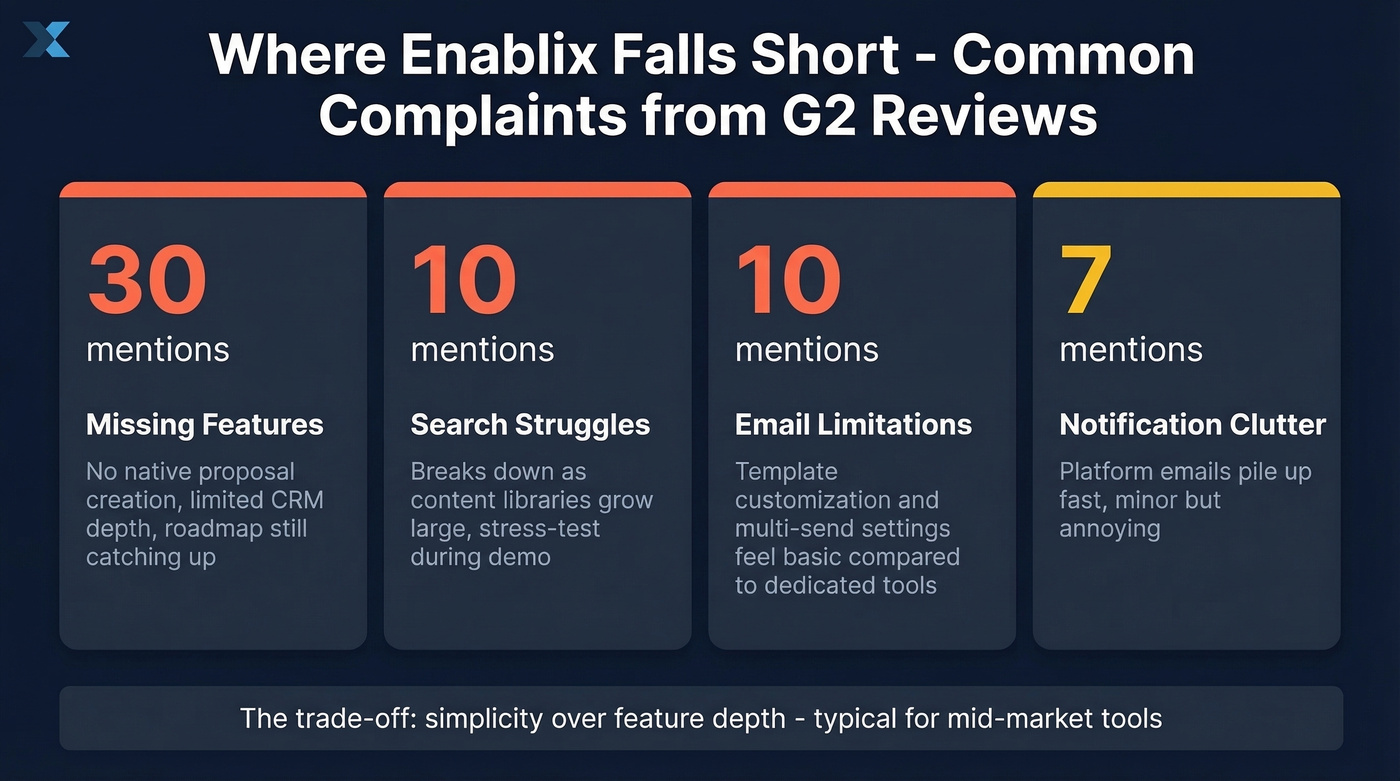 Enablix cons and complaint themes from G2 reviews