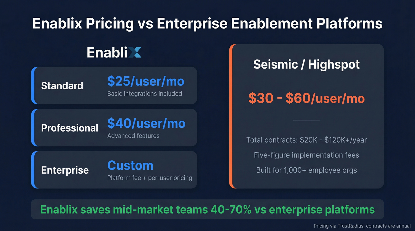Enablix pricing tiers compared to enterprise competitors