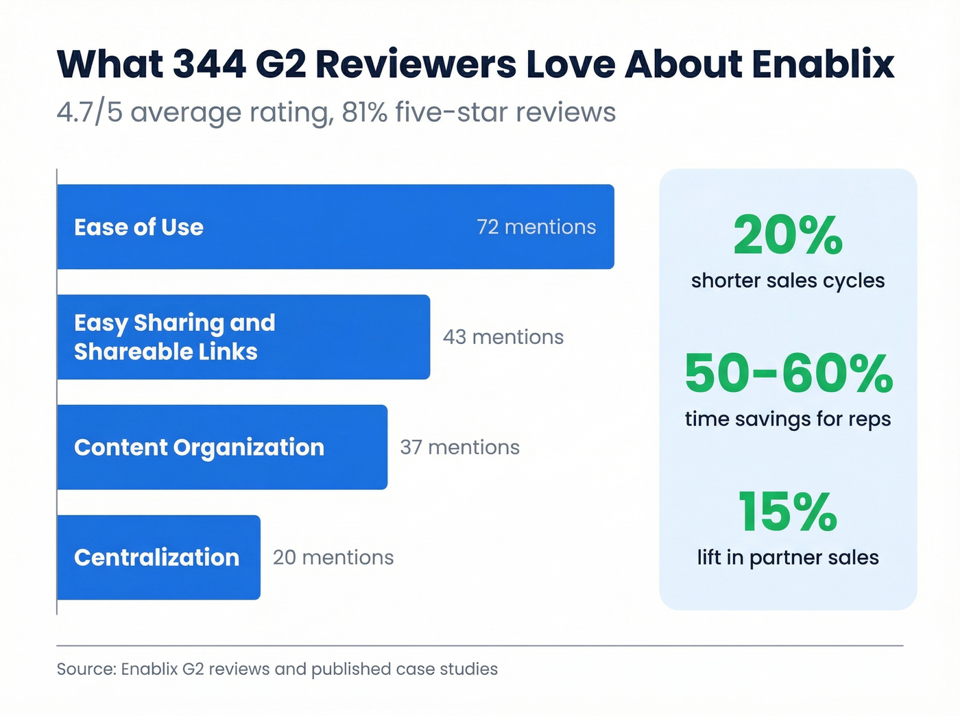 Enablix G2 review themes ranked by mention count