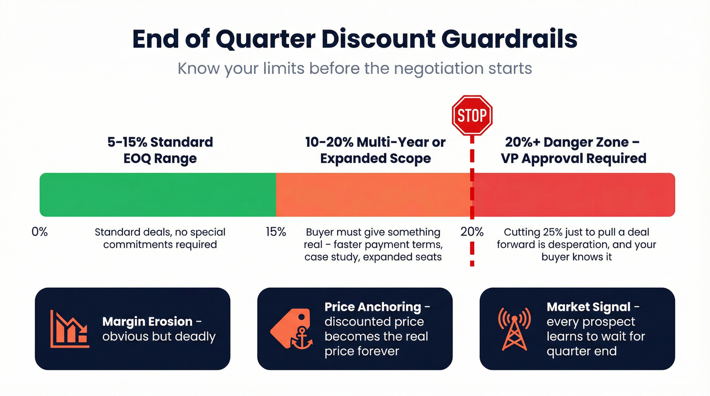 End of quarter discount guardrails and risk zones