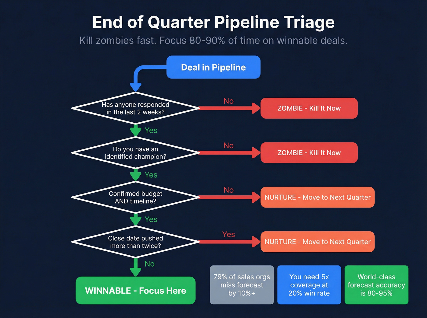 Pipeline triage decision tree for end of quarter deals