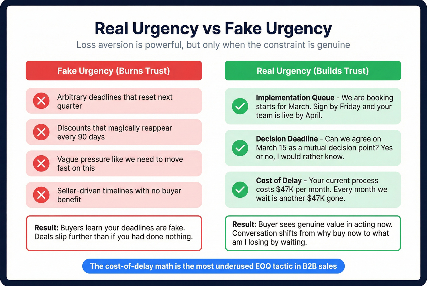 Real urgency vs fake urgency framework comparison