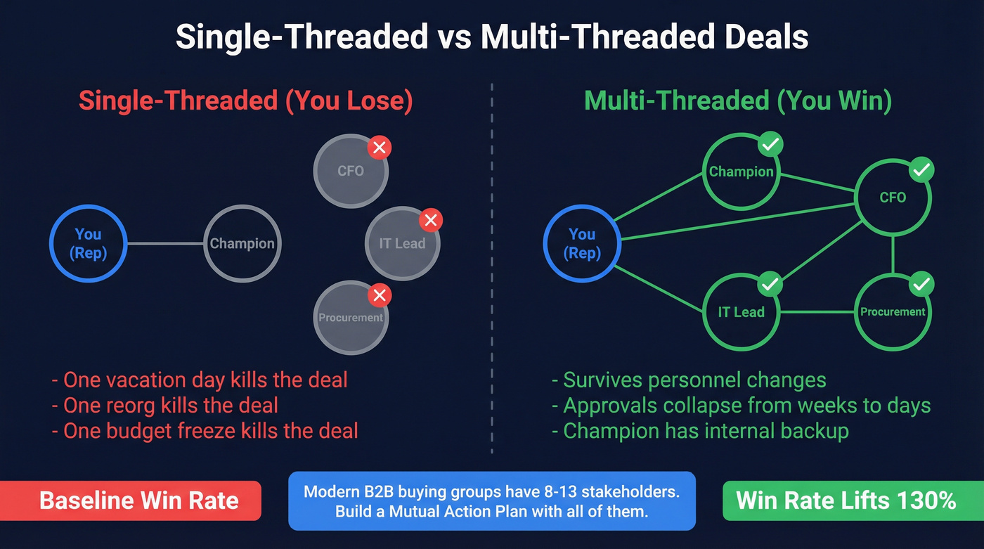 Single-threaded vs multi-threaded deal comparison diagram