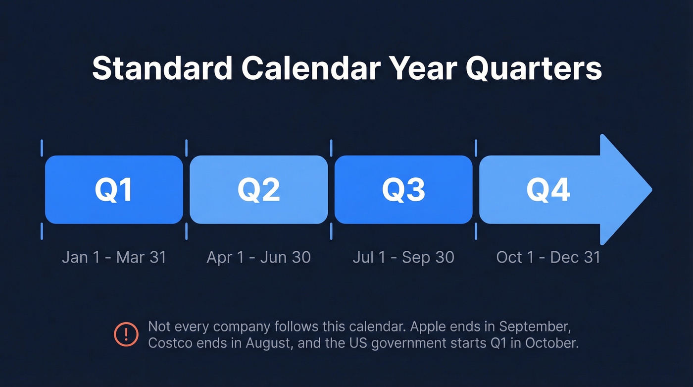 Calendar year quarters with start and end dates