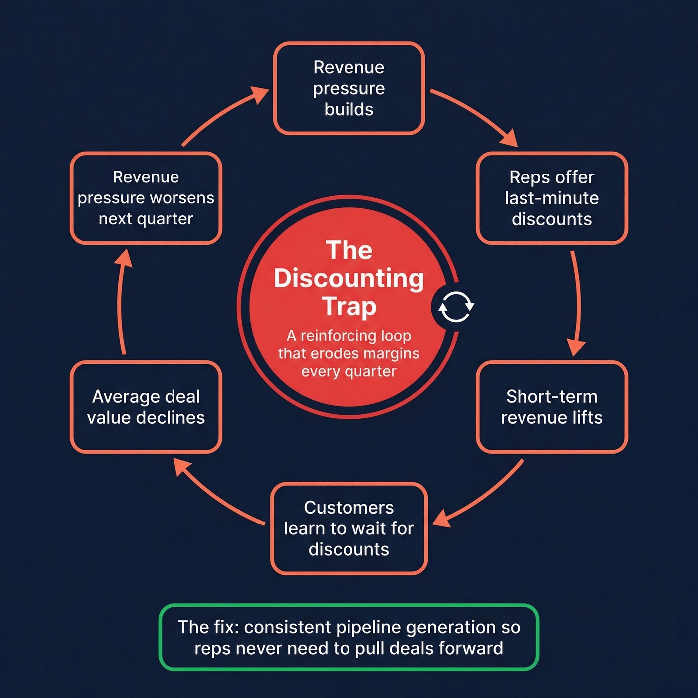 Reinforcing loop diagram of EOQ discounting trap