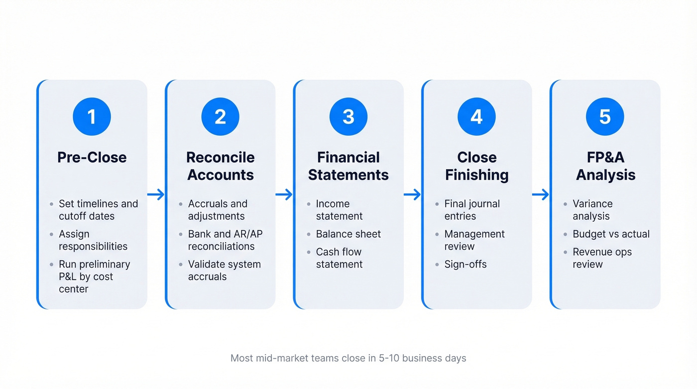 Five-phase quarter-end close process flow chart
