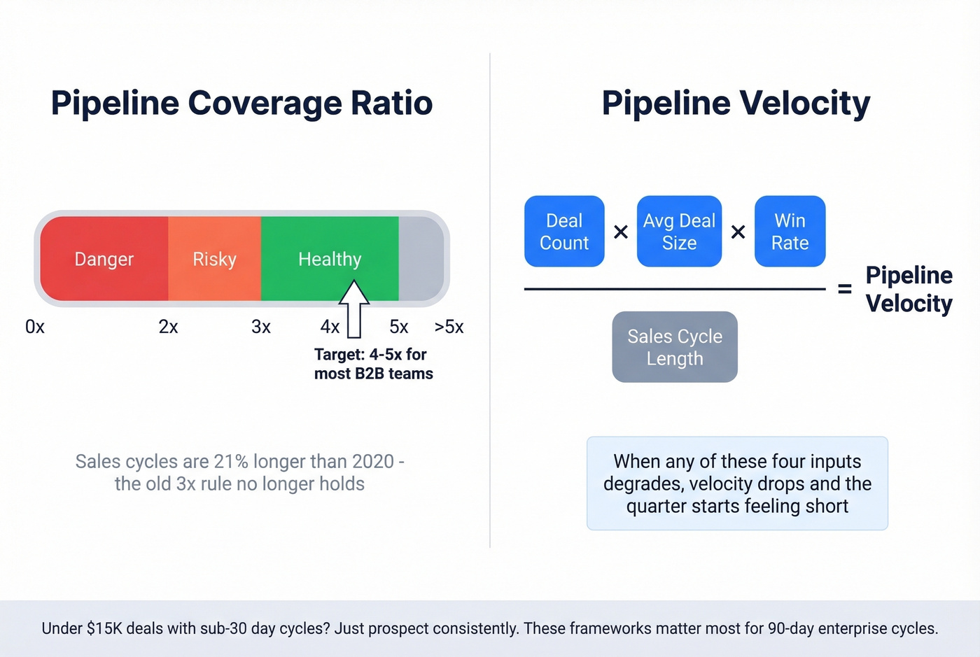 Pipeline coverage ratio and velocity formula visual
