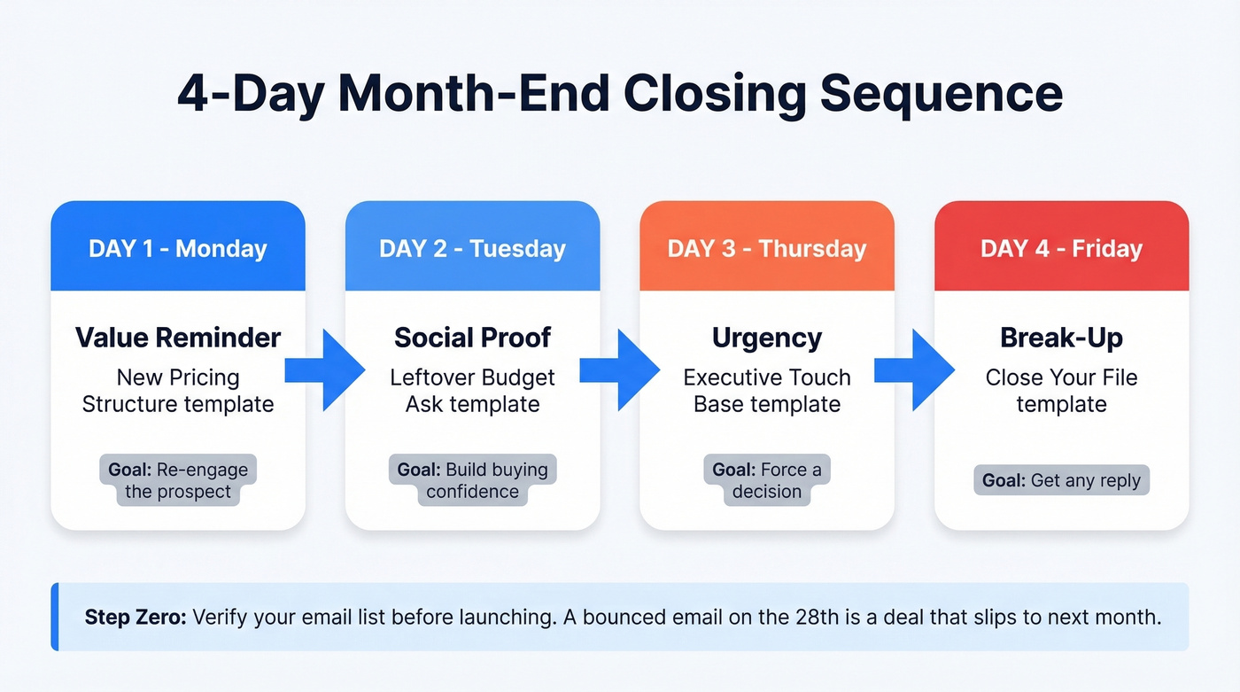Visual 4-day month-end email closing sequence flow