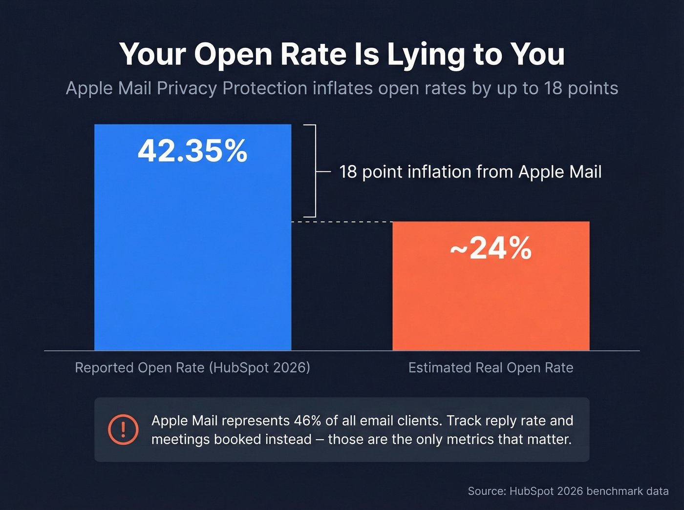 Email open rate reality vs Apple Mail inflation