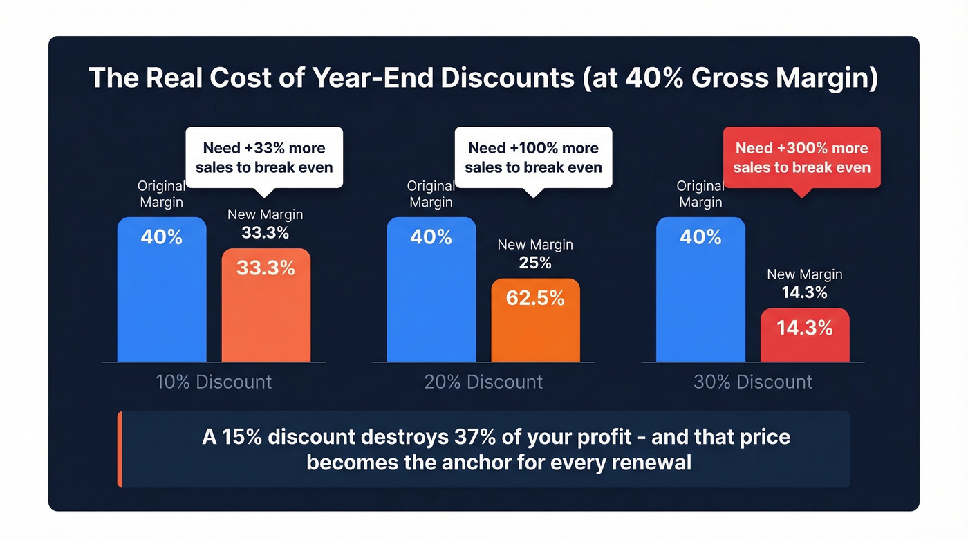 Discount impact chart showing margin erosion at 40% gross margin