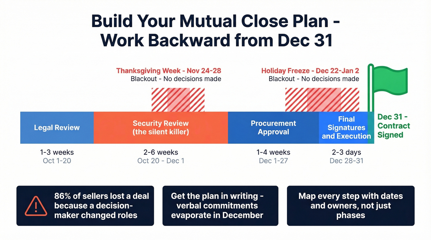 Mutual close plan backward timeline from December 31 signature