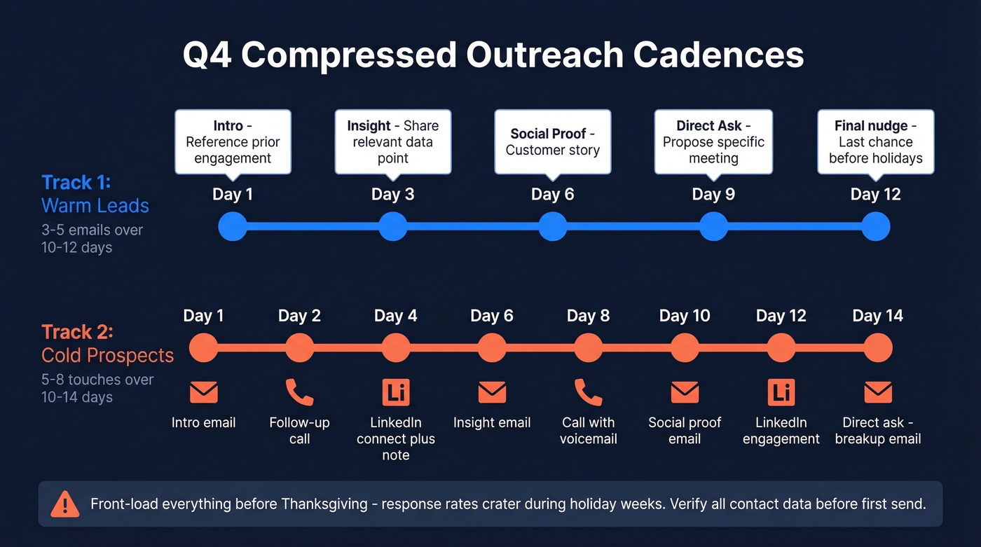 Q4 outreach cadence timeline for warm and cold prospects