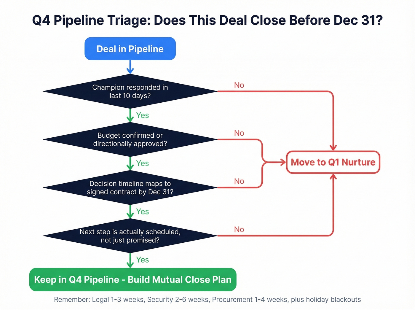 Q4 pipeline triage decision flowchart for deal qualification