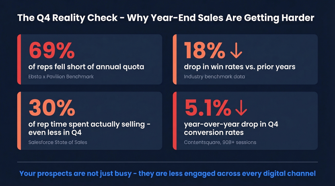 Key Q4 sales statistics dashboard with critical metrics