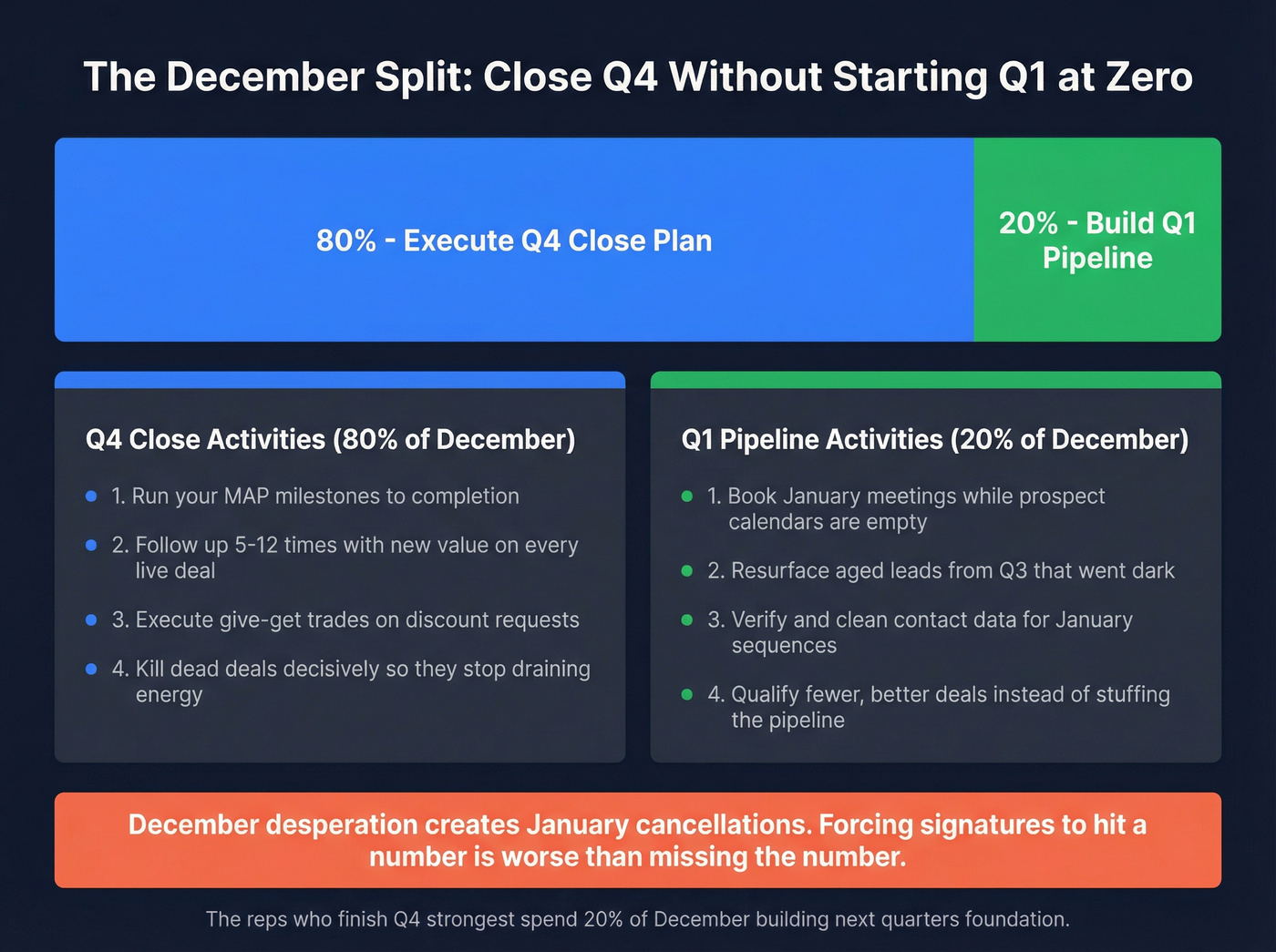 December time split between Q4 closing and Q1 pipeline building