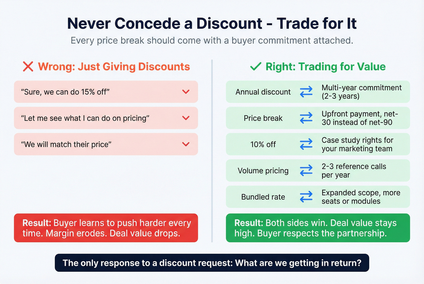 Discount trade framework showing give vs get exchanges