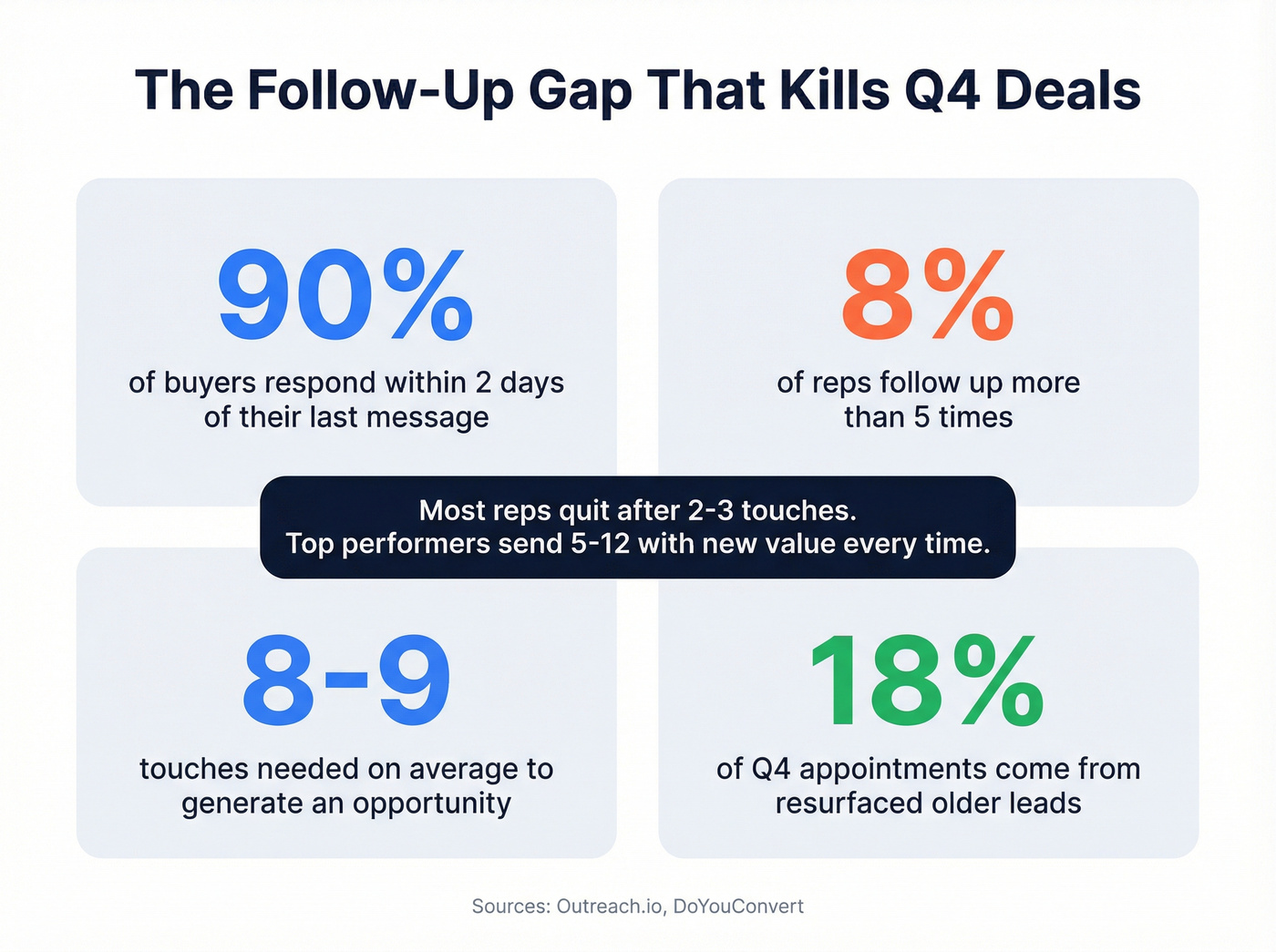 Follow-up statistics gap between top performers and average reps