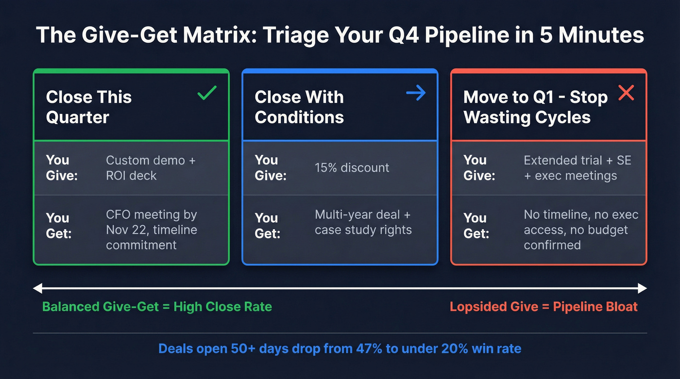 Give-get matrix pipeline triage decision framework