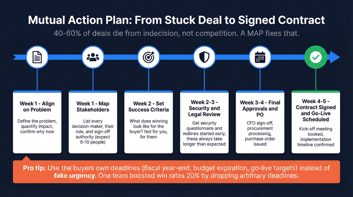 Mutual Action Plan timeline from today to signed contract