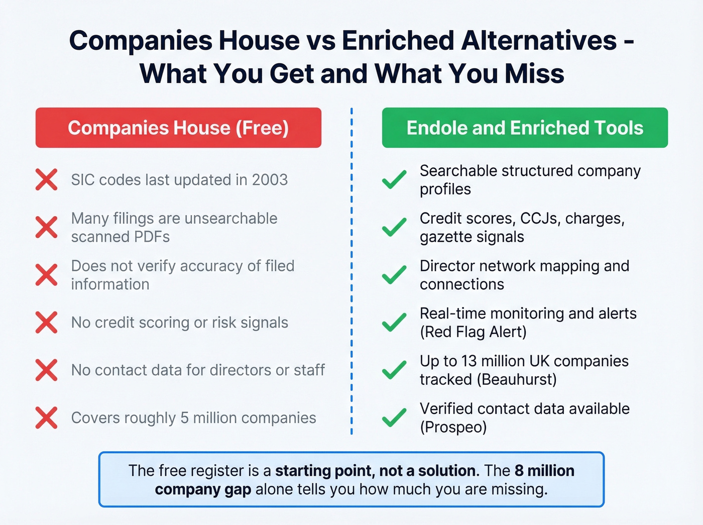 Companies House limitations versus Endole and enriched alternatives