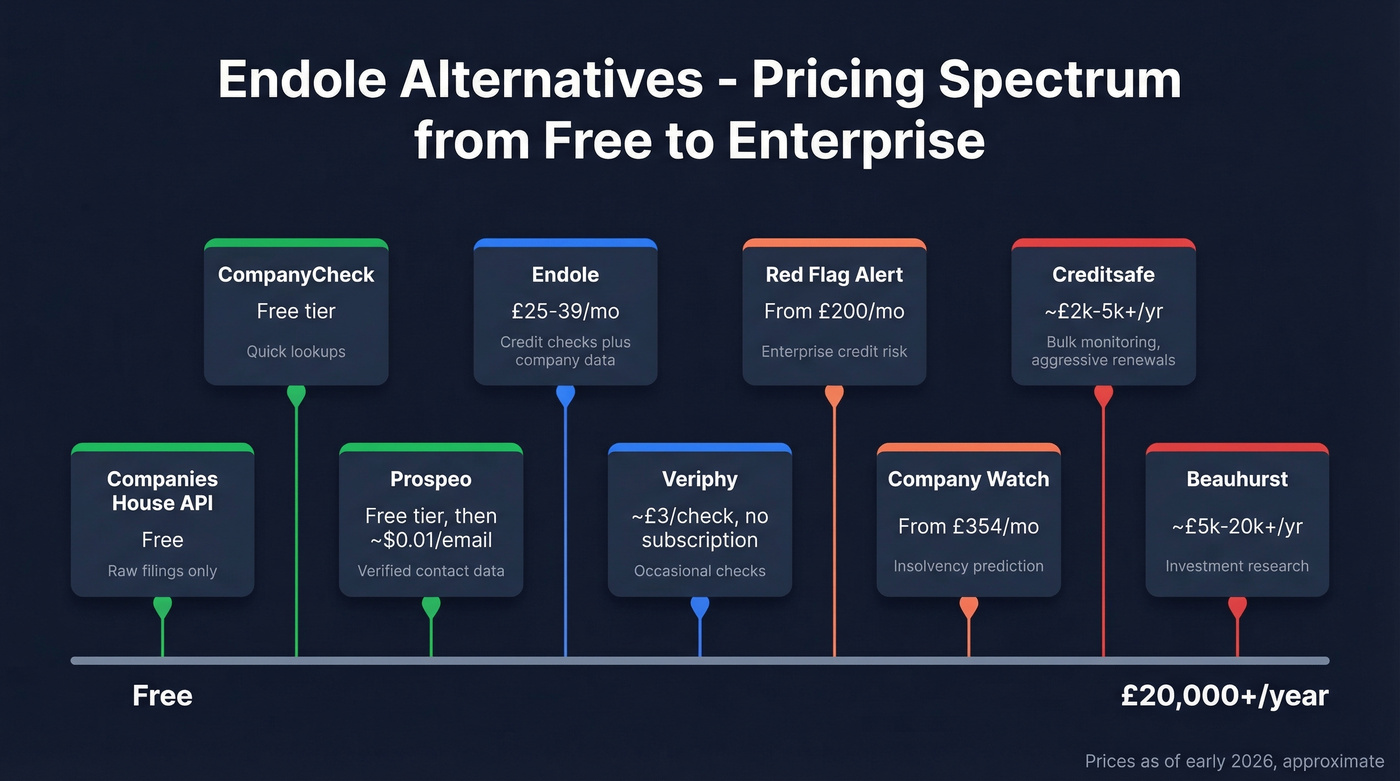 Visual pricing spectrum of all Endole alternatives