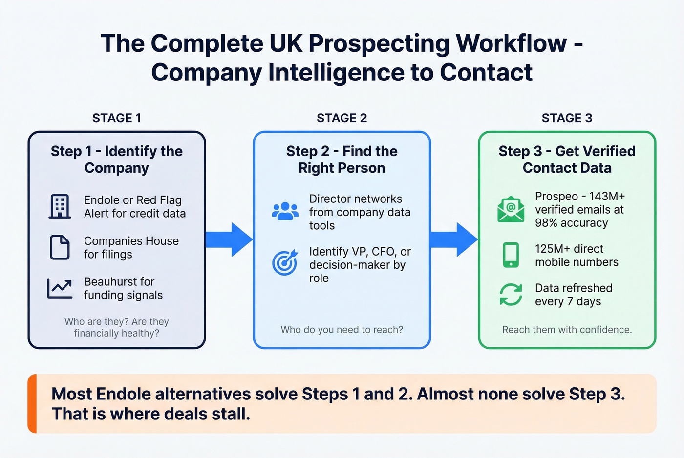 Workflow combining UK company data with contact discovery
