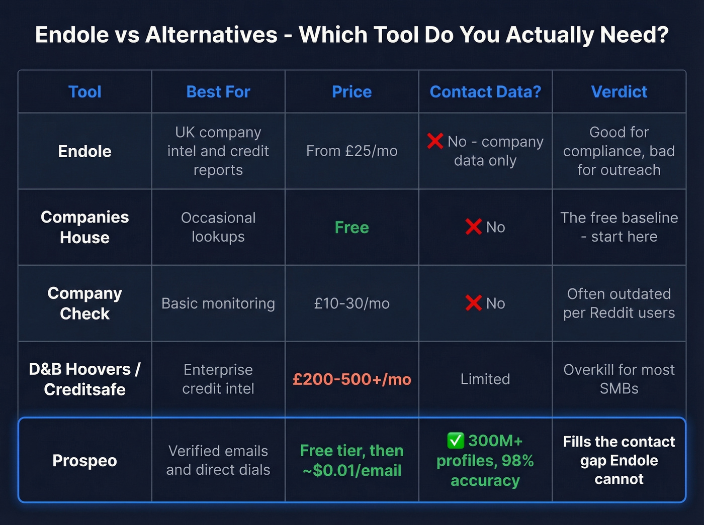 Endole alternatives comparison with pricing and features