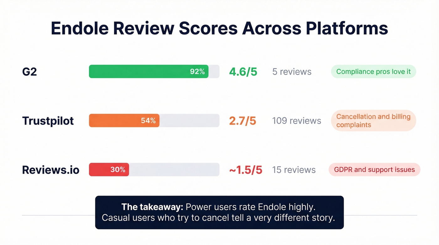 Endole review scores across G2 Trustpilot and Reviews.io