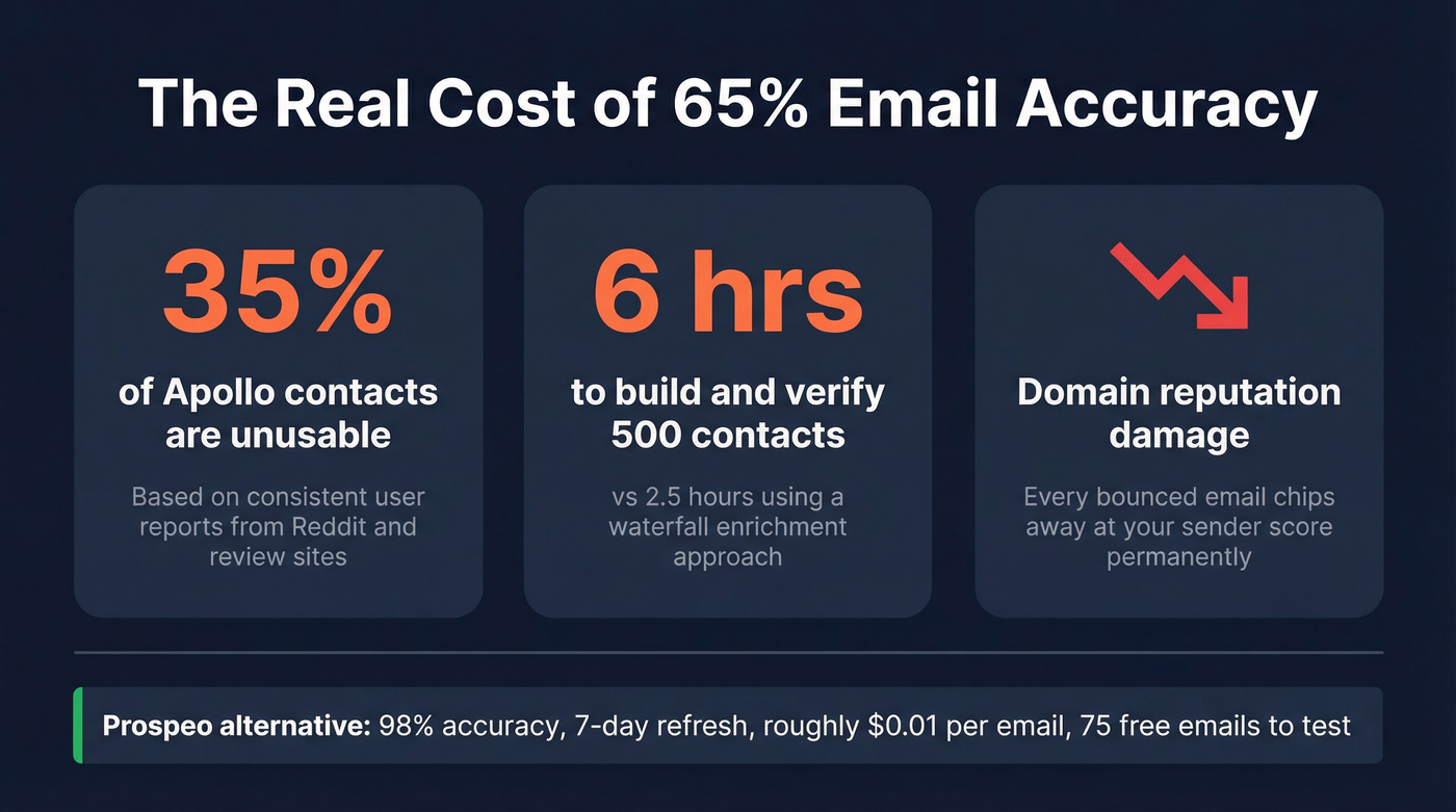 Apollo.io data accuracy gap and its real-world impact on outbound campaigns