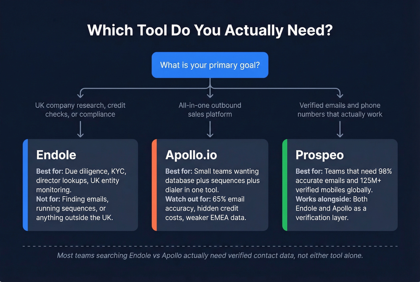 Decision tree flowchart for choosing between Endole, Apollo.io, and Prospeo