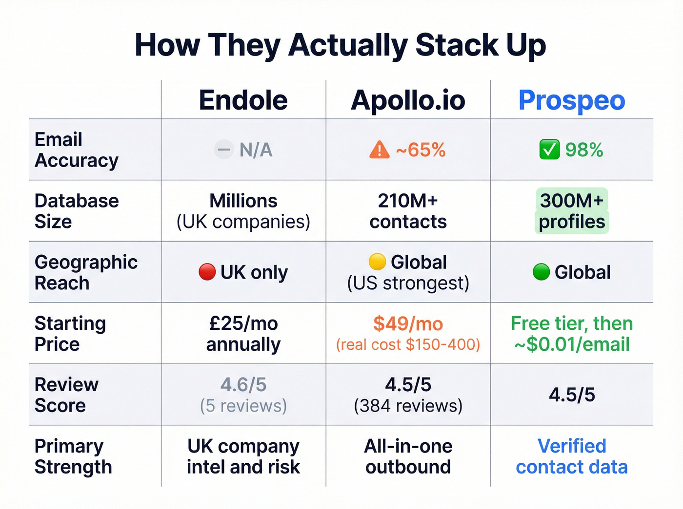 Visual scorecard comparing Endole, Apollo.io, and Prospeo across key metrics