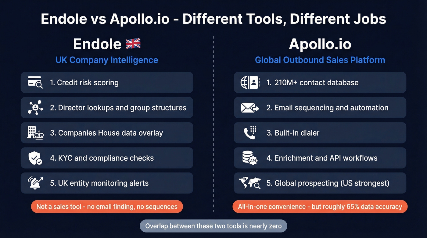 Endole vs Apollo.io head-to-head category comparison diagram