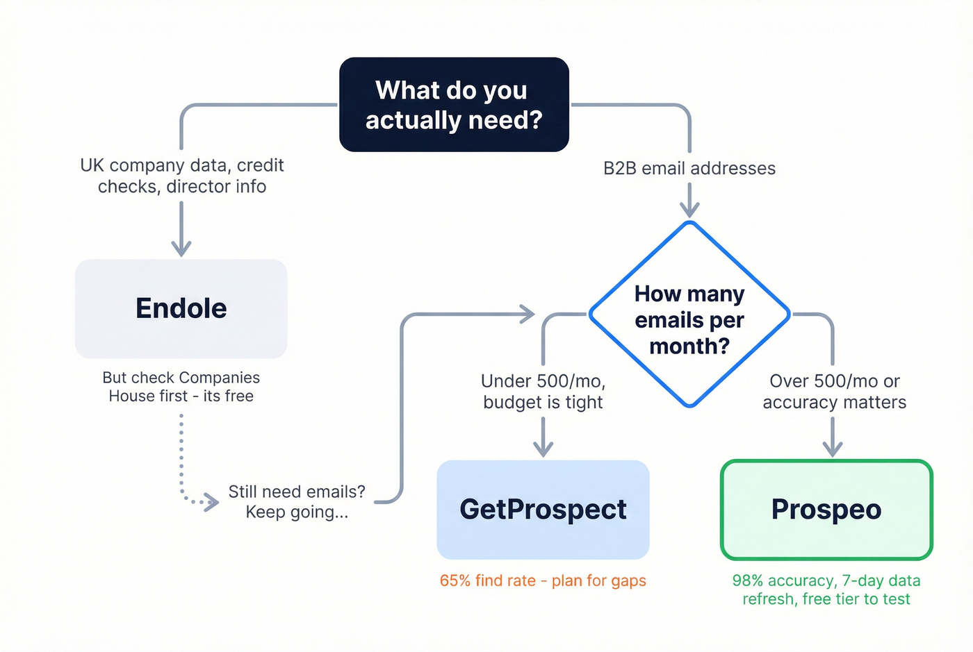 Decision flow chart for choosing the right tool